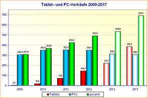 Tablet- und PC-Verkäufe 2009-2017